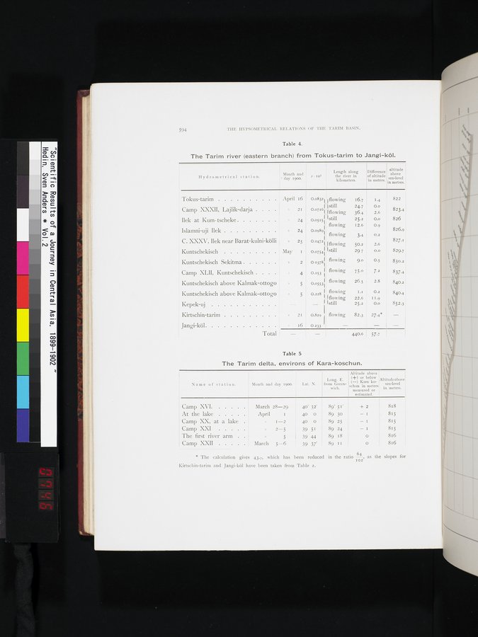 Scientific Results of a Journey in Central Asia, 1899-1902 : vol.2 / Page 746 (Color Image)