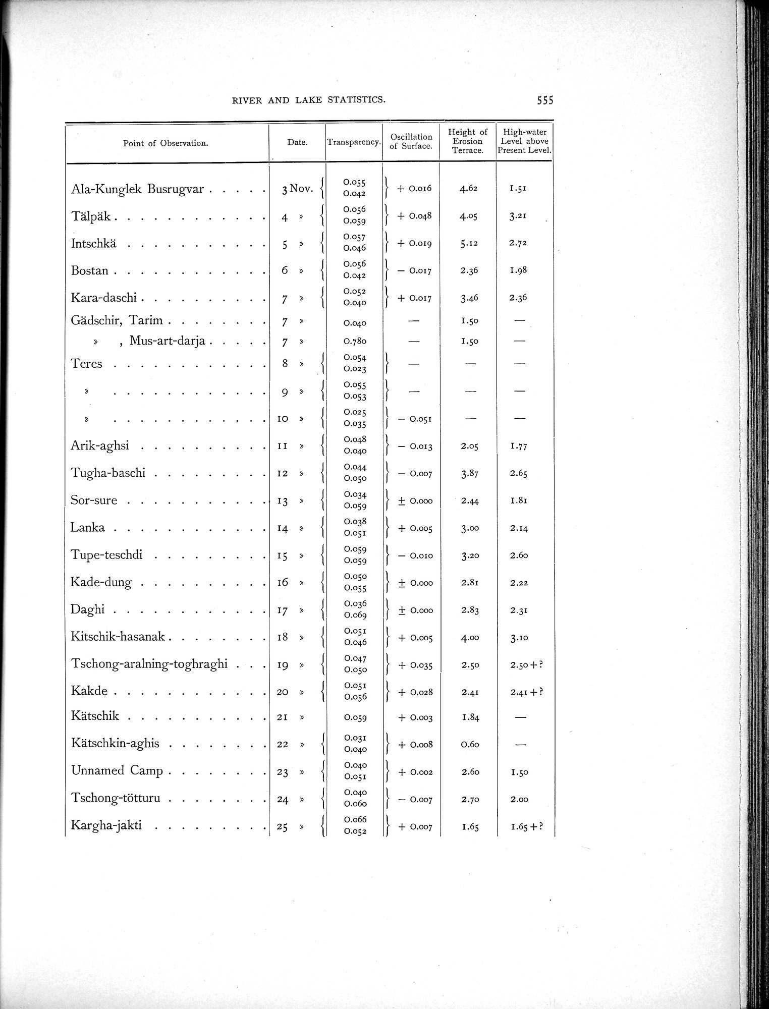 Scientific Results of a Journey in Central Asia, 1899-1902 : vol.2 / 691 ページ（白黒高解像度画像）