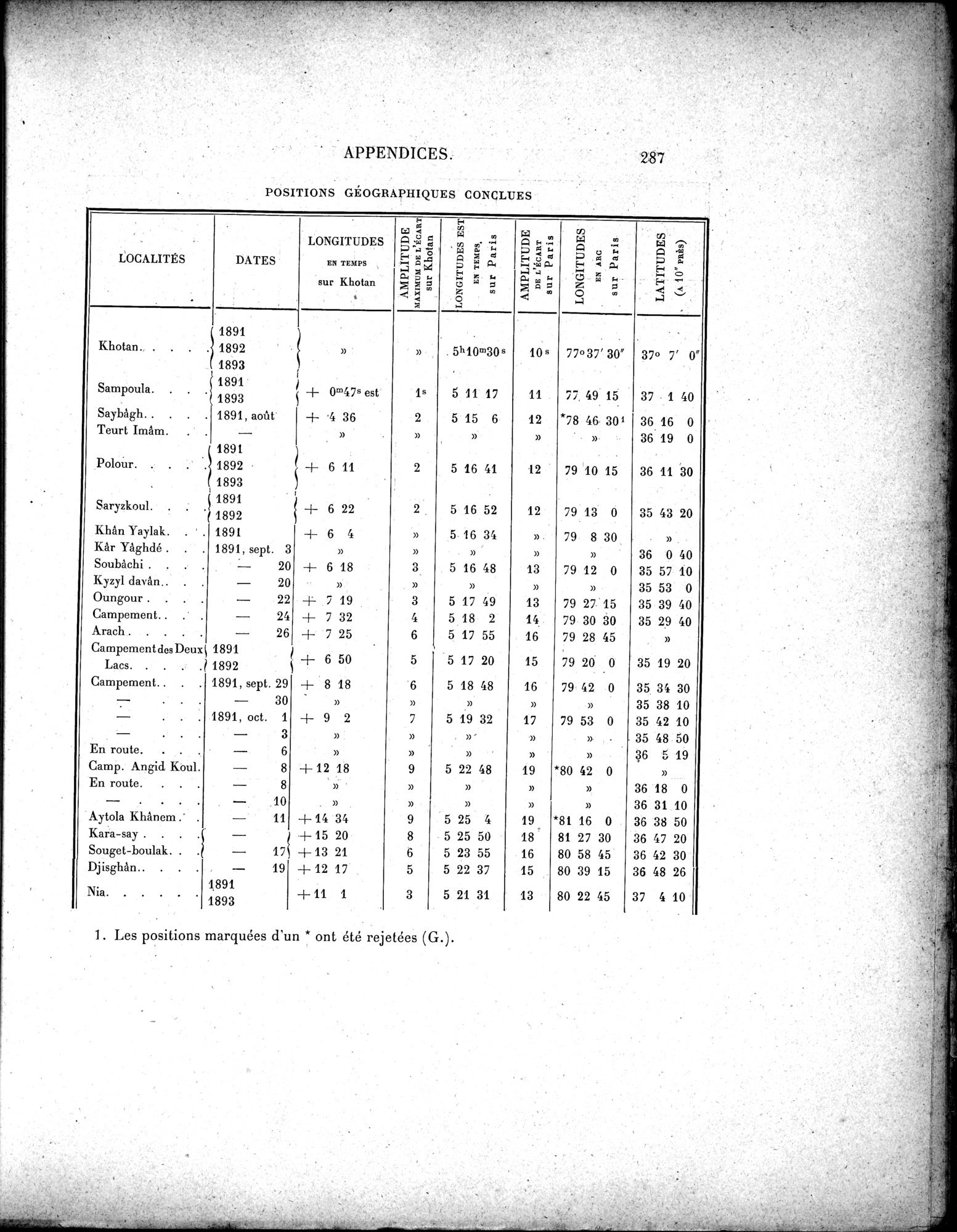 Mission Scientifique dans la Haute Asie 1890-1895 : vol.3 / Page 305 (Grayscale High Resolution Image)